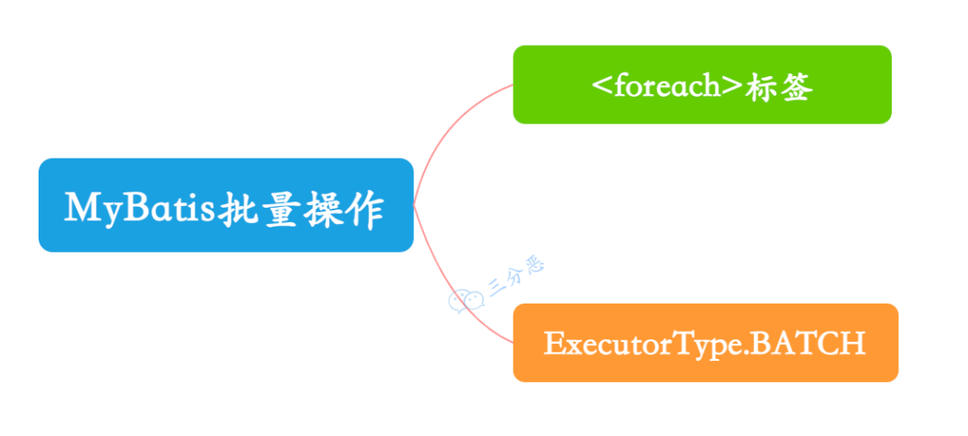 
 ![
- if
根据条件来组成where子句
<select id="findActiveBlogWithTitleLike"
     resultType="Blog">
  SELECT * FROM BLOG
  WHERE state = ‘ACTIVE’
  <if test="title != null">
    AND title like #{title}
  </if>
</select>- choose (when, otherwise)
这个和Java 中的 switch 语句有点像
<select id="findActiveBlogLike"
     resultType="Blog">
  SELECT * FROM BLOG WHERE state = ‘ACTIVE’
  <choose>
    <when test="title != null">
      AND title like #{title}
    </when>
    <when test="author != null and author.name != null">
      AND author_name like #{author.name}
    </when>
    <otherwise>
      AND featured = 1
    </otherwise>
  </choose>
</select>- trim (where, set)
<select id="findActiveBlogLike"
     resultType="Blog">
  SELECT * FROM BLOG
  <where>
    <if test="state != null">
         state = #{state}
    </if>
    <if test="title != null">
        AND title like #{title}
    </if>
    <if test="author != null and author.name != null">
        AND author_name like #{author.name}
    </if>
  </where>
</select>- <set>可以用在动态更新的时候
<update id="updateAuthorIfNecessary">
  update Author
    <set>
      <if test="username != null">username=#{username},</if>
      <if test="password != null">password=#{password},</if>
      <if test="email != null">email=#{email},</if>
      <if test="bio != null">bio=#{bio}</if>
    </set>
  where id=#{id}
</update>- <where>可以用在所有的查询条件都是动态的情况
- foreach 
看到名字就知道了,这个是用来循环的,可以对集合进行遍历
<select id="selectPostIn" resultType="domain.blog.Post">
  SELECT *
  FROM POST P
  <where>
    <foreach item="item" index="index" collection="list"
        open="ID in (" separator="," close=")" nullable="true">
          #{item}
    </foreach>
  </where>
</select>13.MyBatis如何执行批量操作? 
![